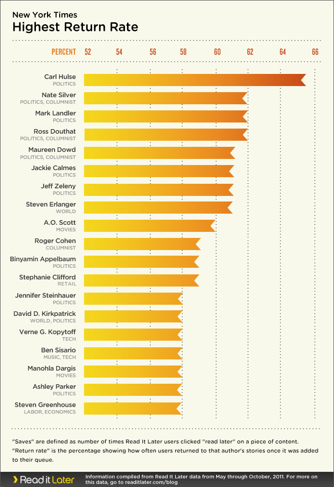 NY Times highest return rate.