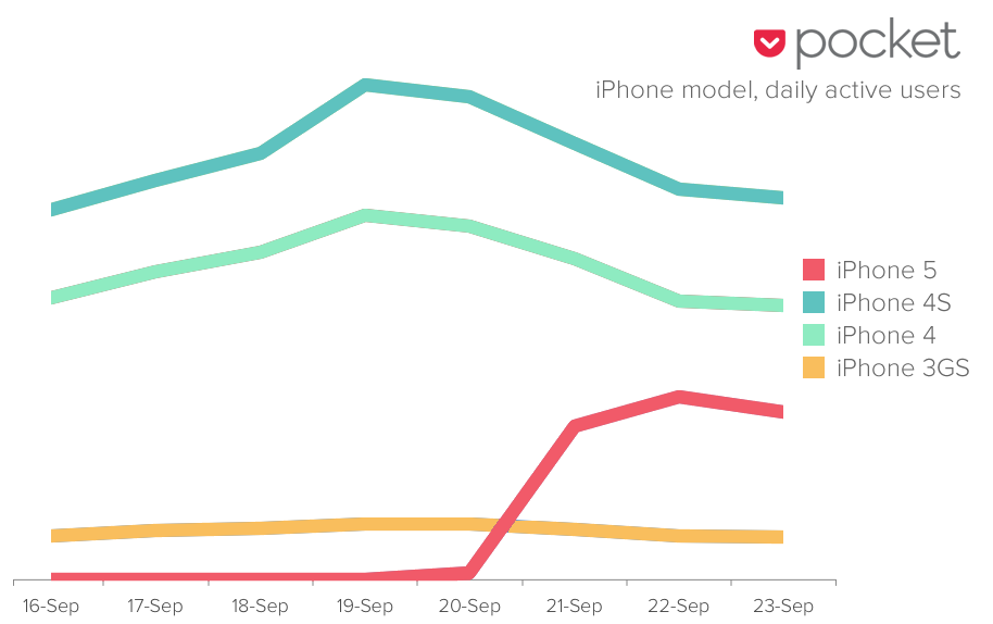 iPhone 5 Pocket Stats